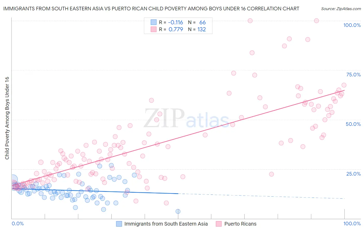 Immigrants from South Eastern Asia vs Puerto Rican Child Poverty Among Boys Under 16