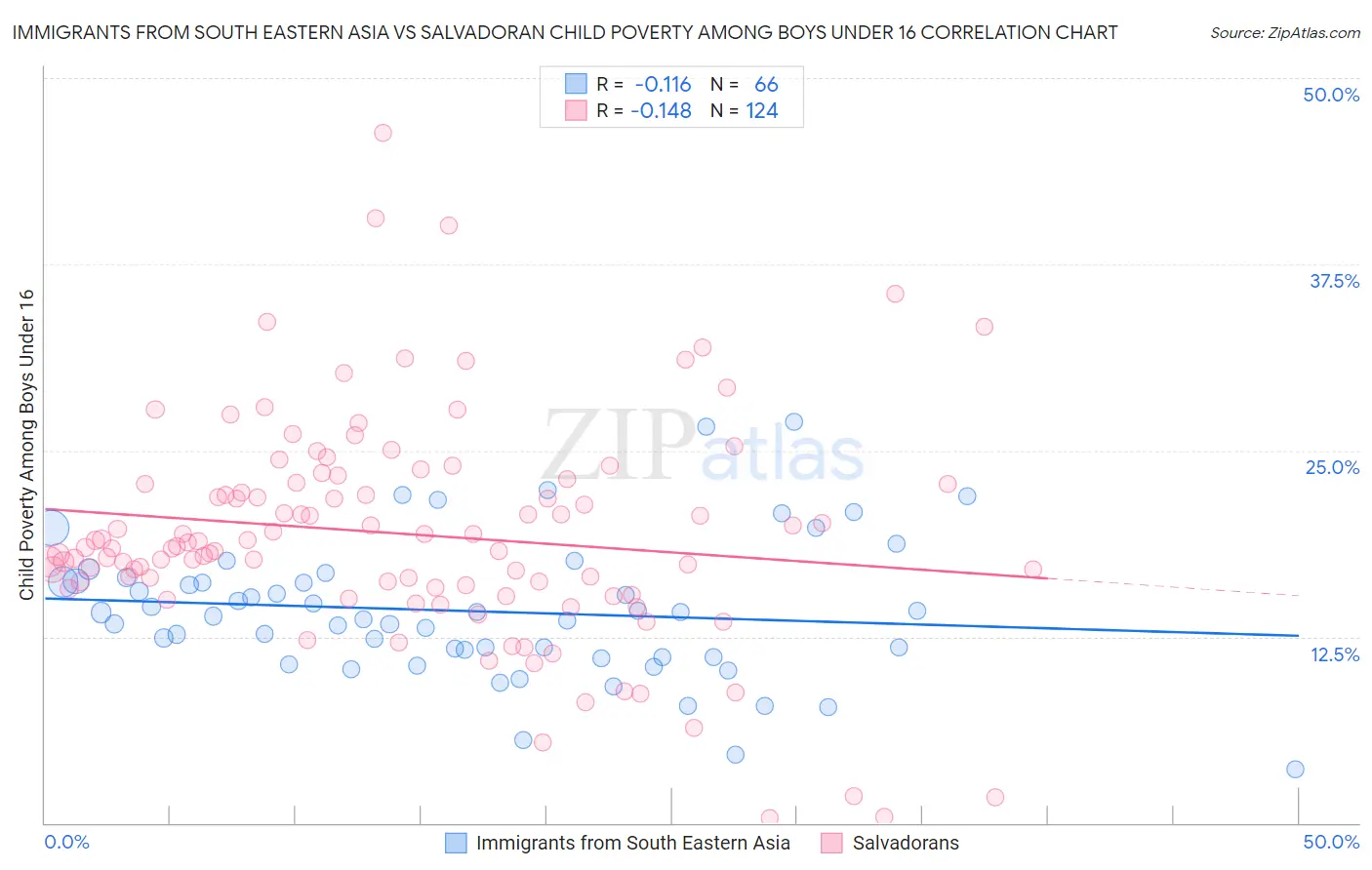 Immigrants from South Eastern Asia vs Salvadoran Child Poverty Among Boys Under 16