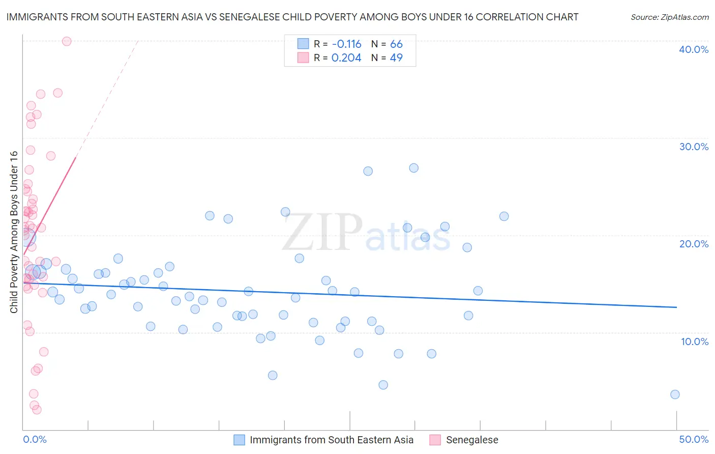 Immigrants from South Eastern Asia vs Senegalese Child Poverty Among Boys Under 16