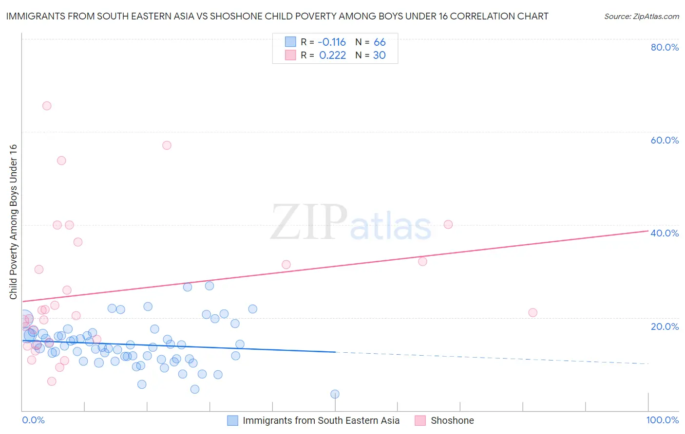 Immigrants from South Eastern Asia vs Shoshone Child Poverty Among Boys Under 16