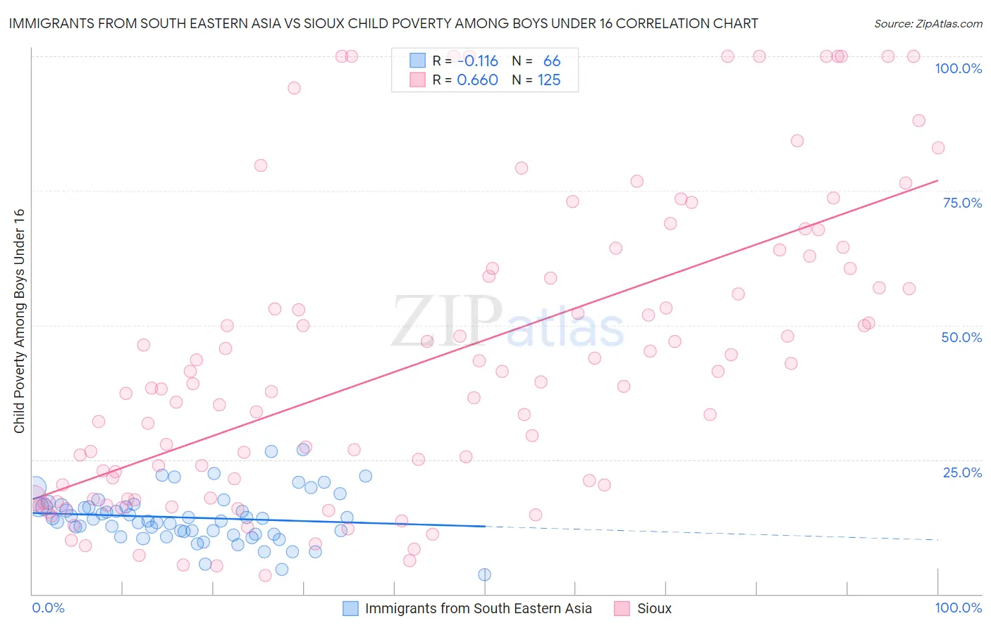 Immigrants from South Eastern Asia vs Sioux Child Poverty Among Boys Under 16