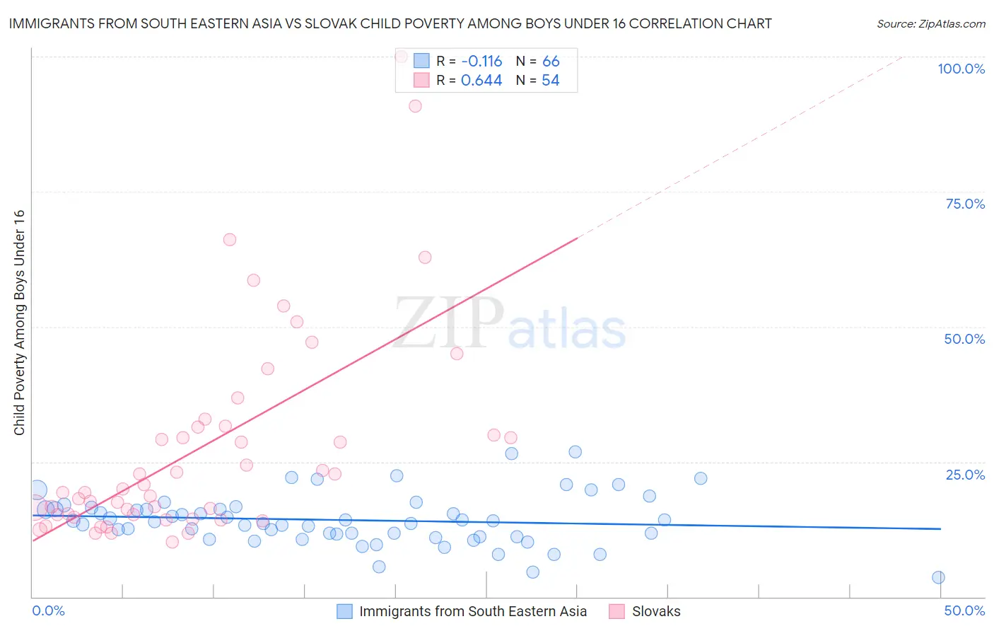 Immigrants from South Eastern Asia vs Slovak Child Poverty Among Boys Under 16