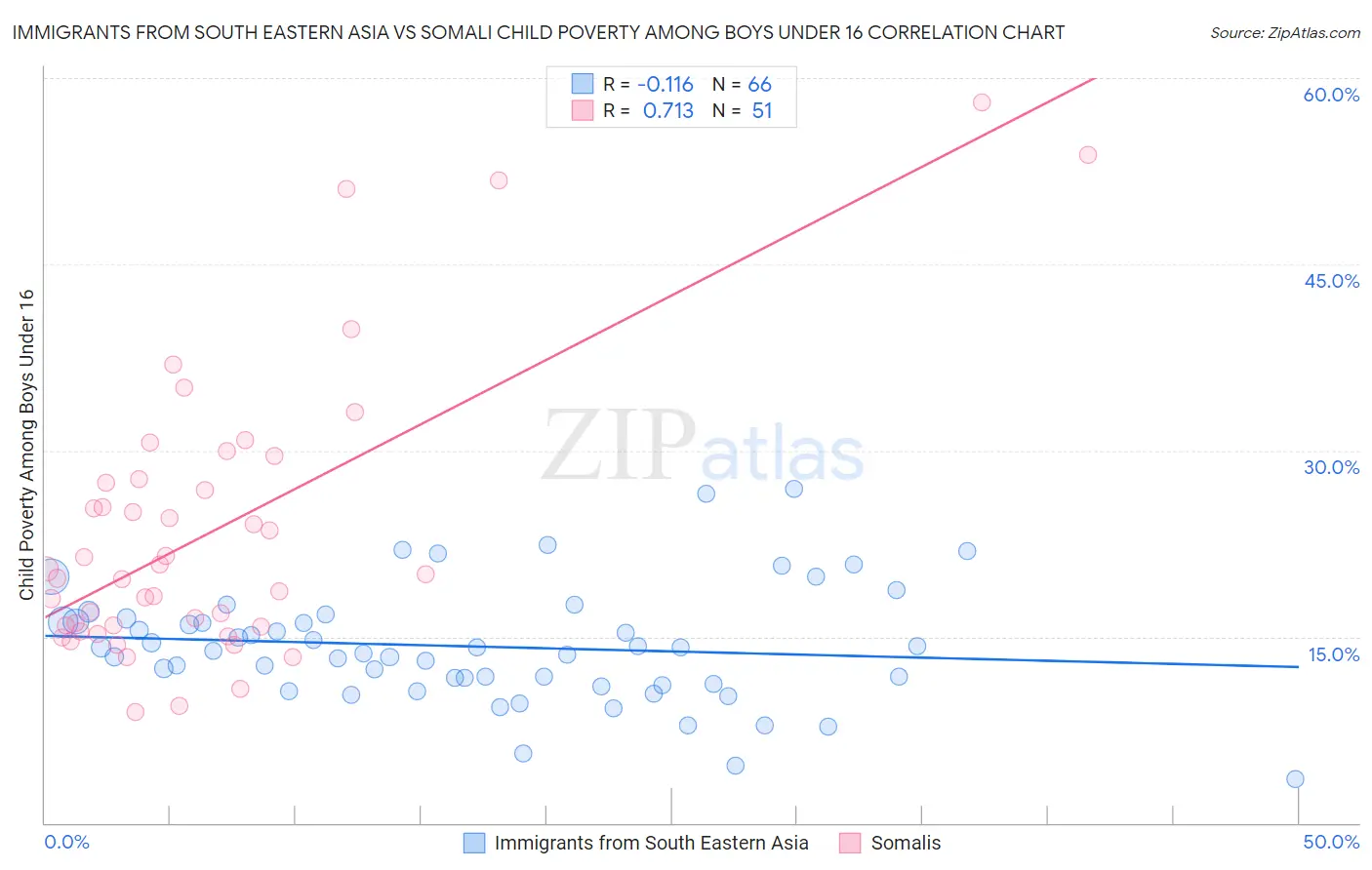 Immigrants from South Eastern Asia vs Somali Child Poverty Among Boys Under 16