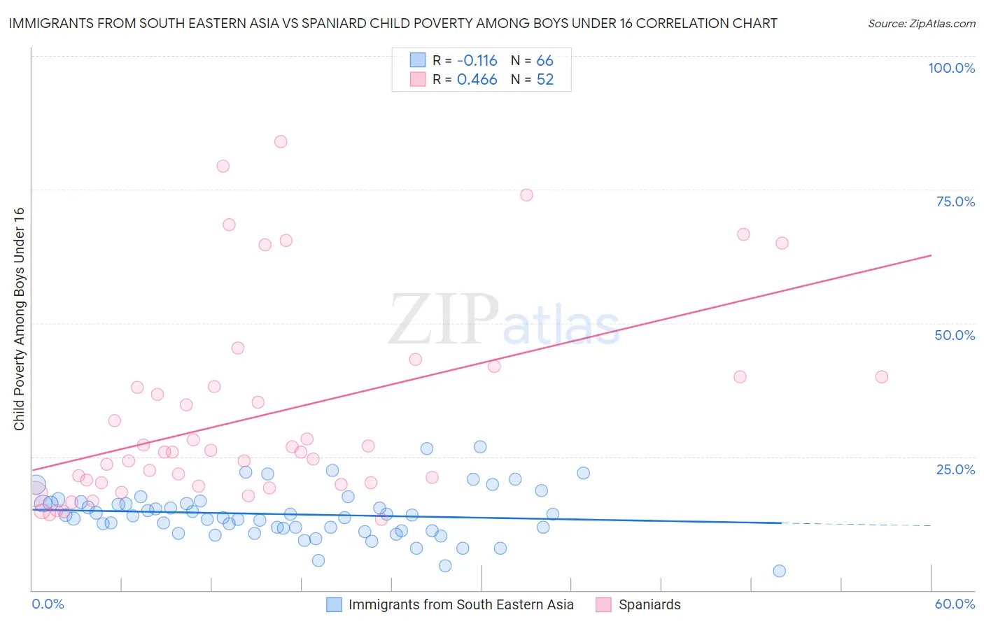 Immigrants from South Eastern Asia vs Spaniard Child Poverty Among Boys Under 16