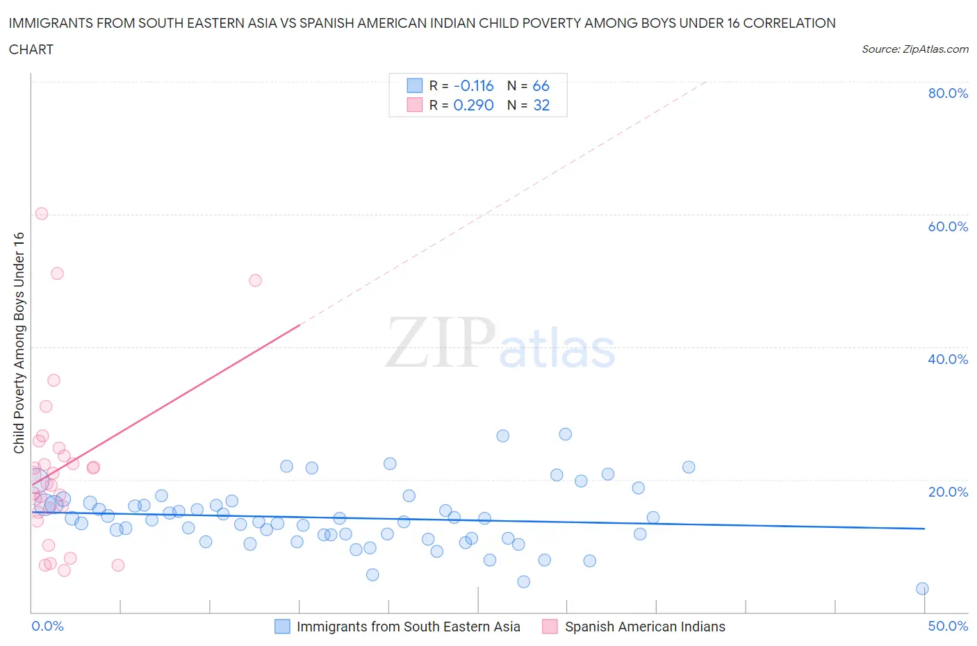 Immigrants from South Eastern Asia vs Spanish American Indian Child Poverty Among Boys Under 16