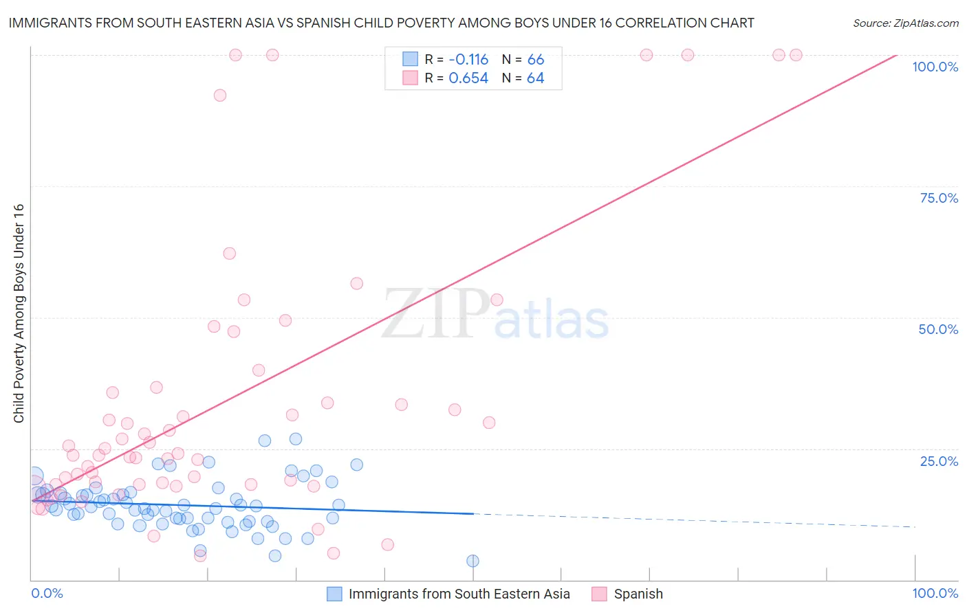 Immigrants from South Eastern Asia vs Spanish Child Poverty Among Boys Under 16