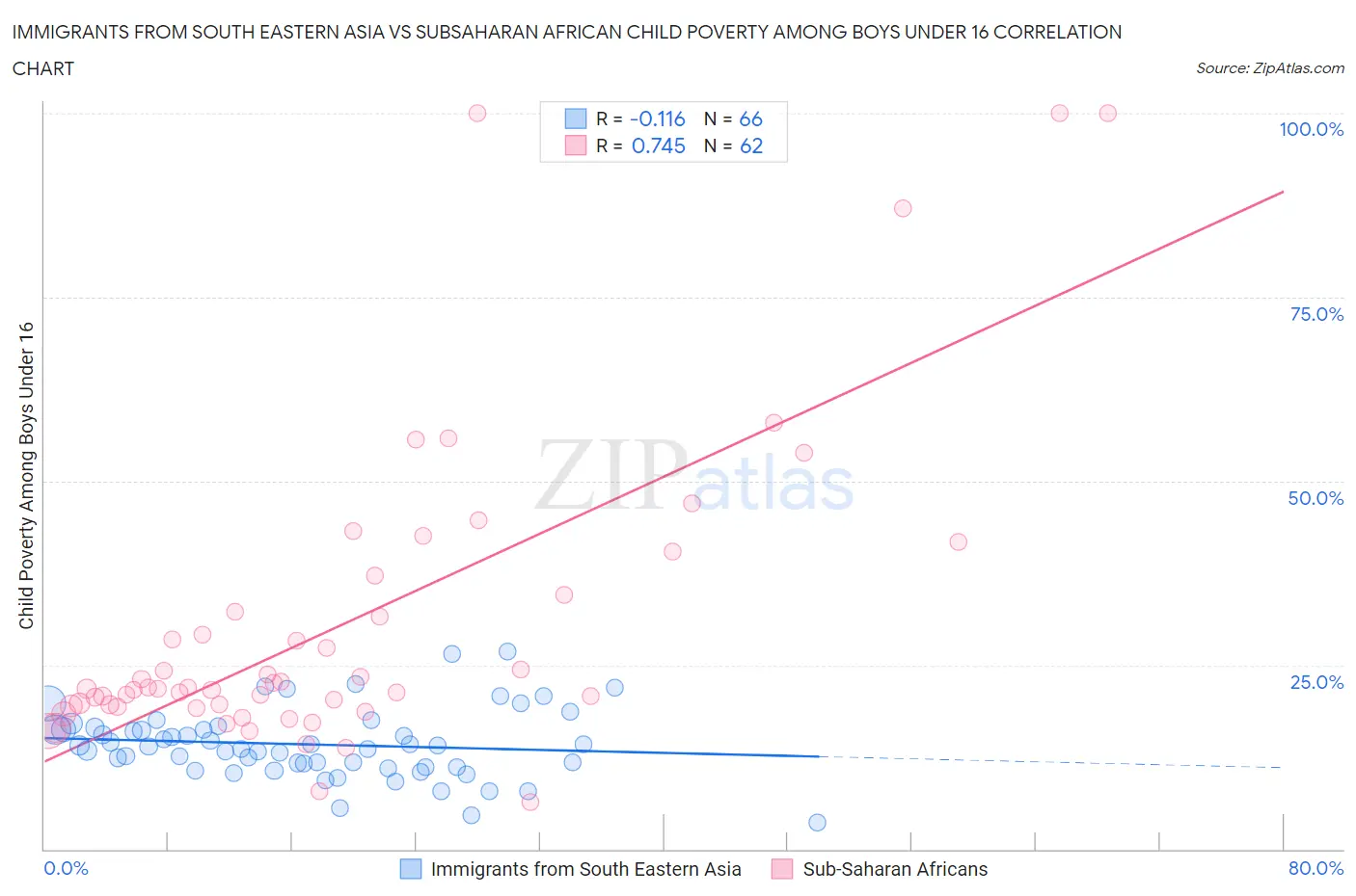 Immigrants from South Eastern Asia vs Subsaharan African Child Poverty Among Boys Under 16