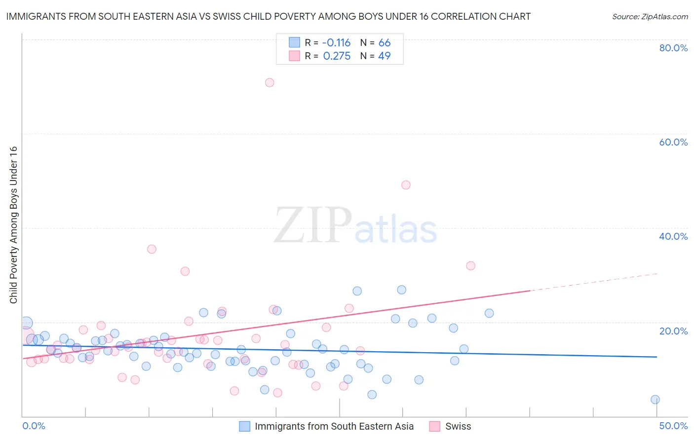 Immigrants from South Eastern Asia vs Swiss Child Poverty Among Boys Under 16