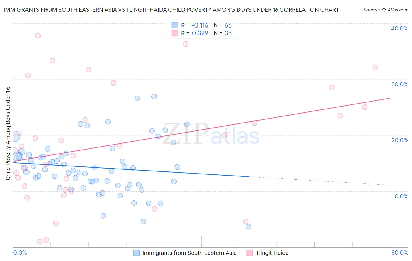 Immigrants from South Eastern Asia vs Tlingit-Haida Child Poverty Among Boys Under 16