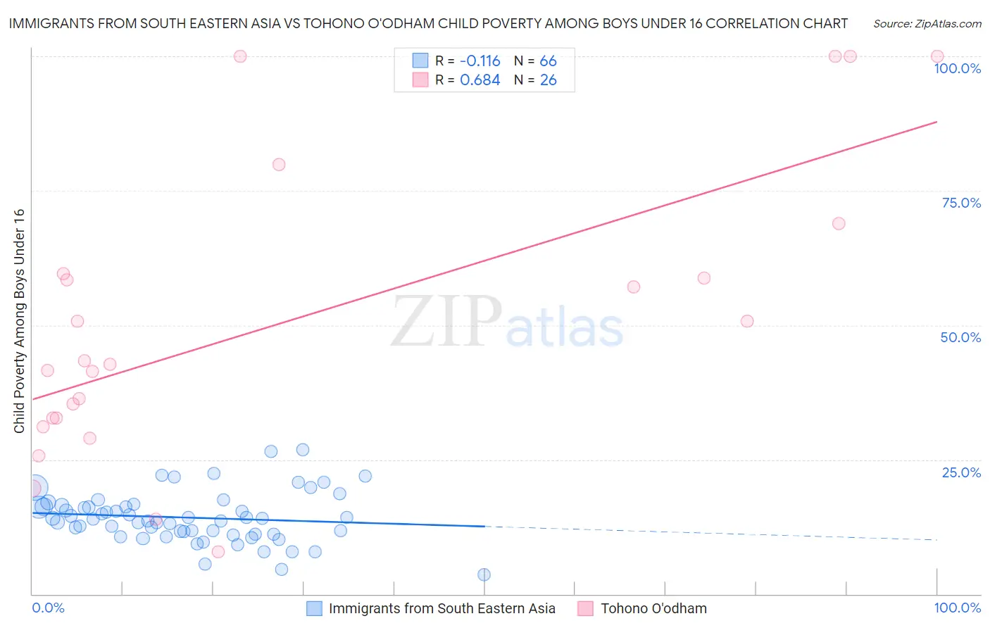 Immigrants from South Eastern Asia vs Tohono O'odham Child Poverty Among Boys Under 16