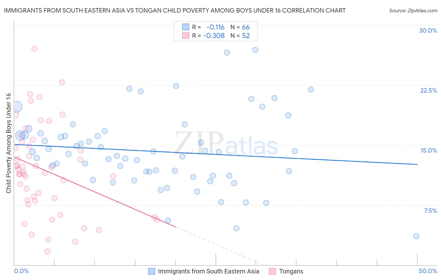 Immigrants from South Eastern Asia vs Tongan Child Poverty Among Boys Under 16