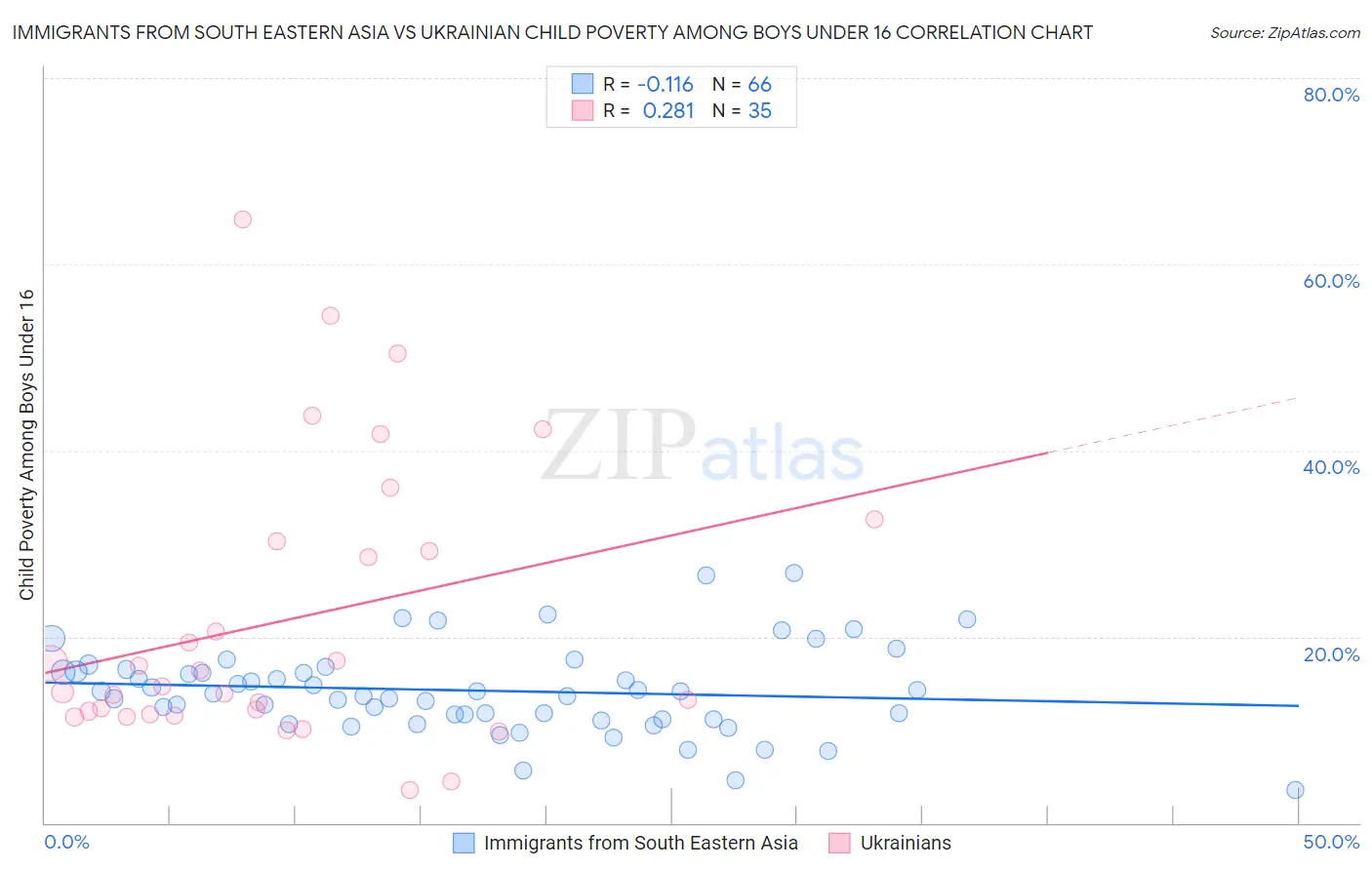 Immigrants from South Eastern Asia vs Ukrainian Child Poverty Among Boys Under 16