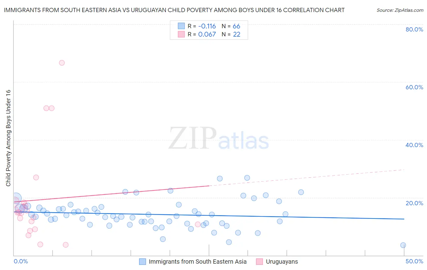 Immigrants from South Eastern Asia vs Uruguayan Child Poverty Among Boys Under 16
