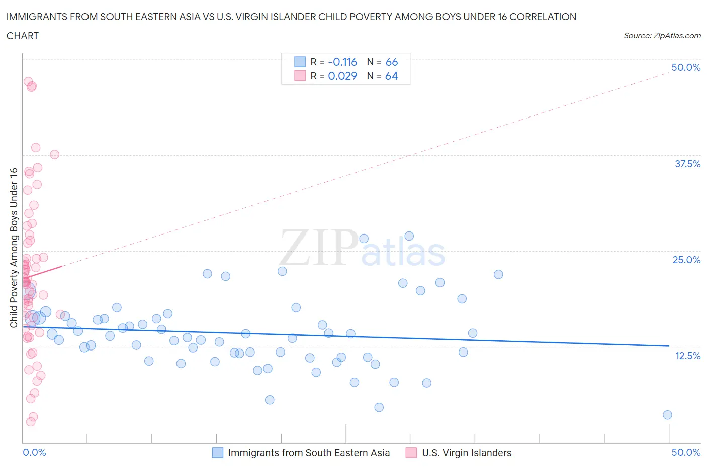 Immigrants from South Eastern Asia vs U.S. Virgin Islander Child Poverty Among Boys Under 16