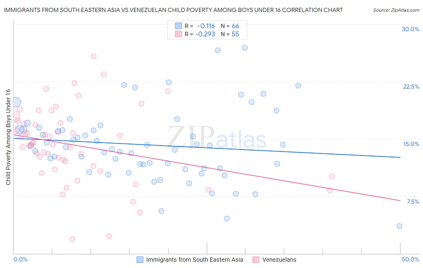 Immigrants from South Eastern Asia vs Venezuelan Child Poverty Among Boys Under 16
