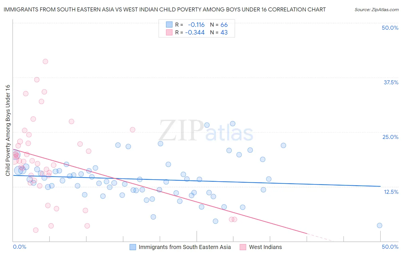 Immigrants from South Eastern Asia vs West Indian Child Poverty Among Boys Under 16