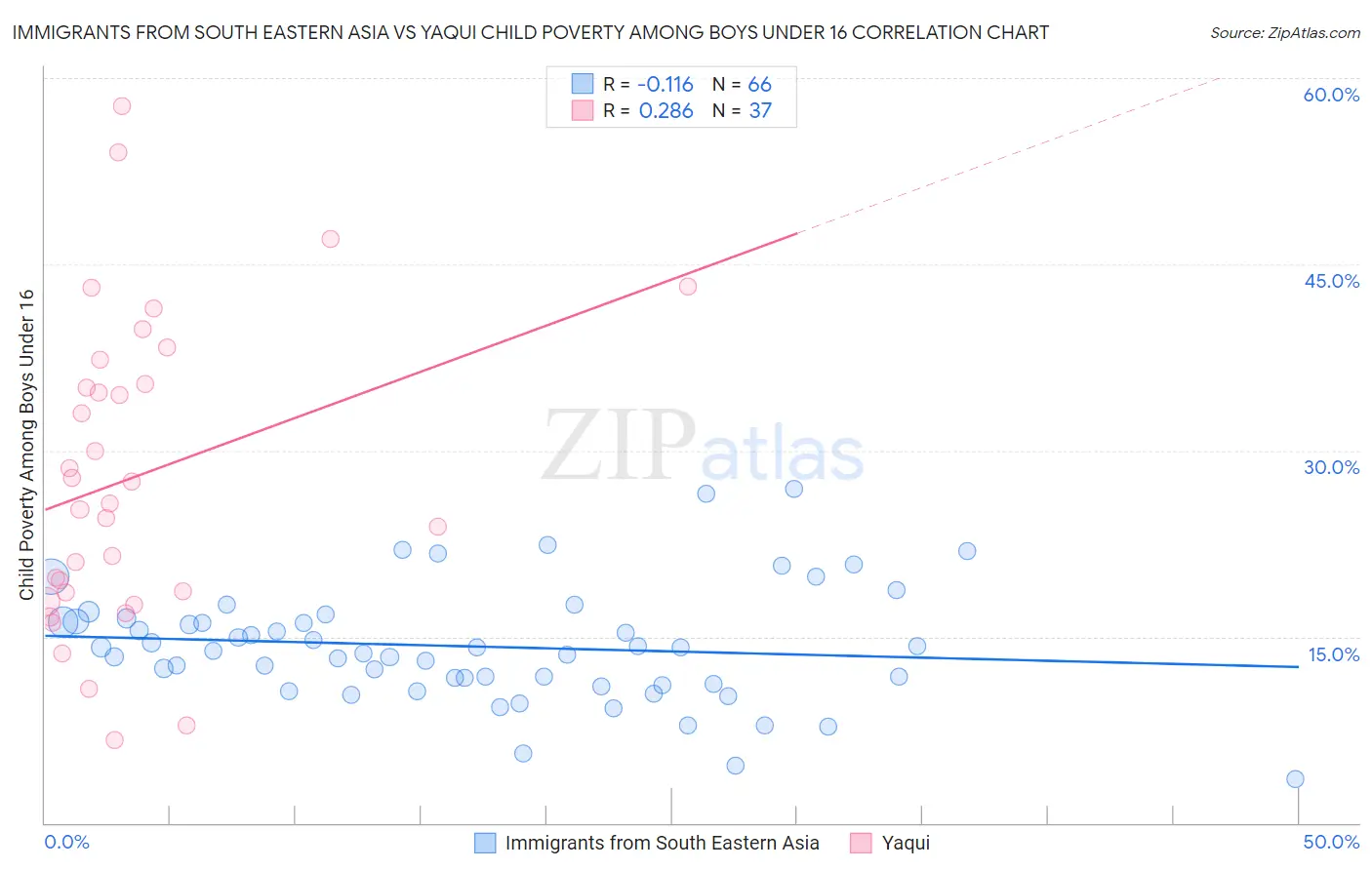 Immigrants from South Eastern Asia vs Yaqui Child Poverty Among Boys Under 16