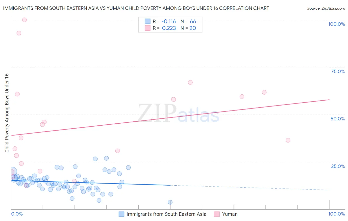 Immigrants from South Eastern Asia vs Yuman Child Poverty Among Boys Under 16