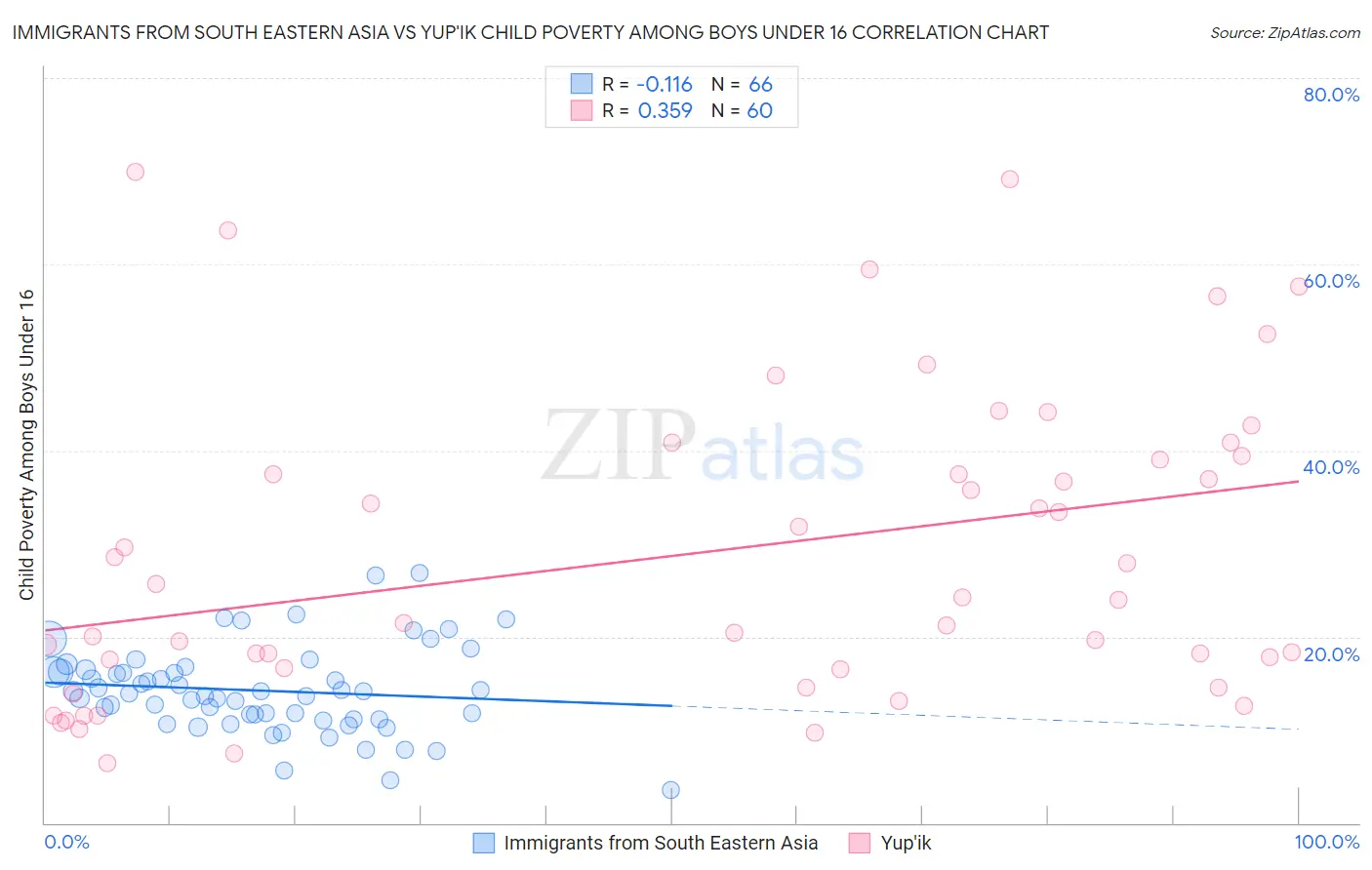 Immigrants from South Eastern Asia vs Yup'ik Child Poverty Among Boys Under 16