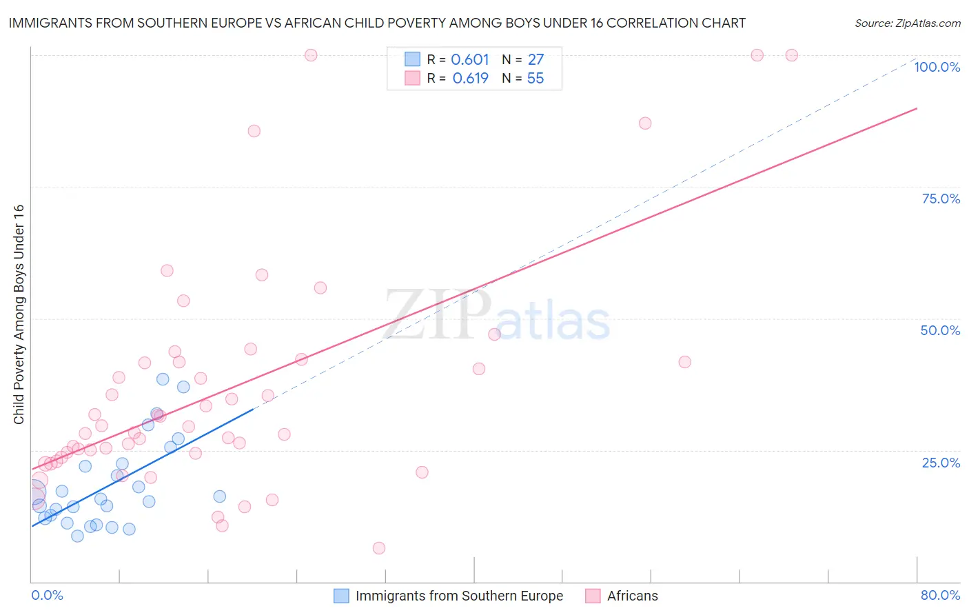 Immigrants from Southern Europe vs African Child Poverty Among Boys Under 16