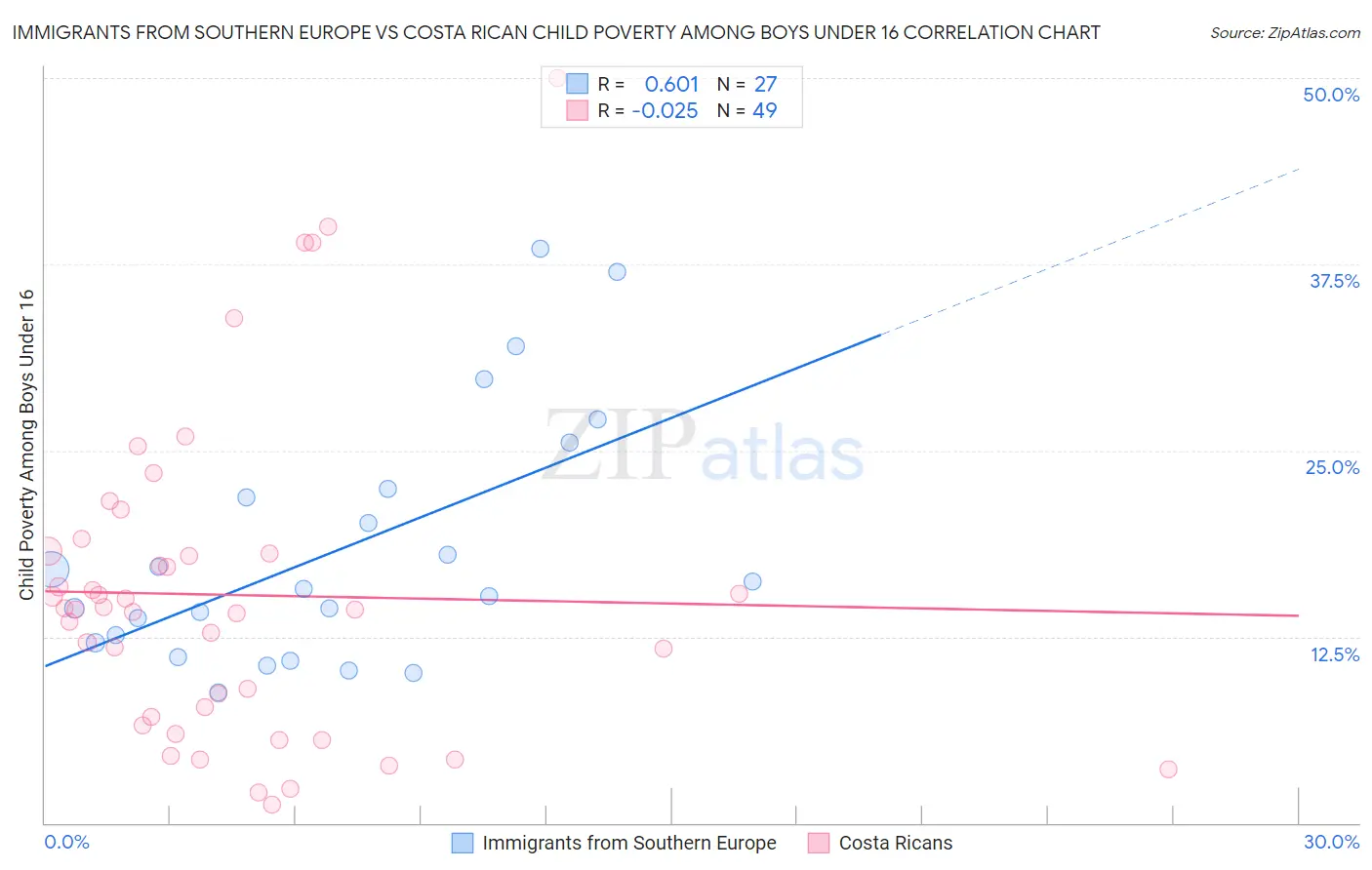 Immigrants from Southern Europe vs Costa Rican Child Poverty Among Boys Under 16