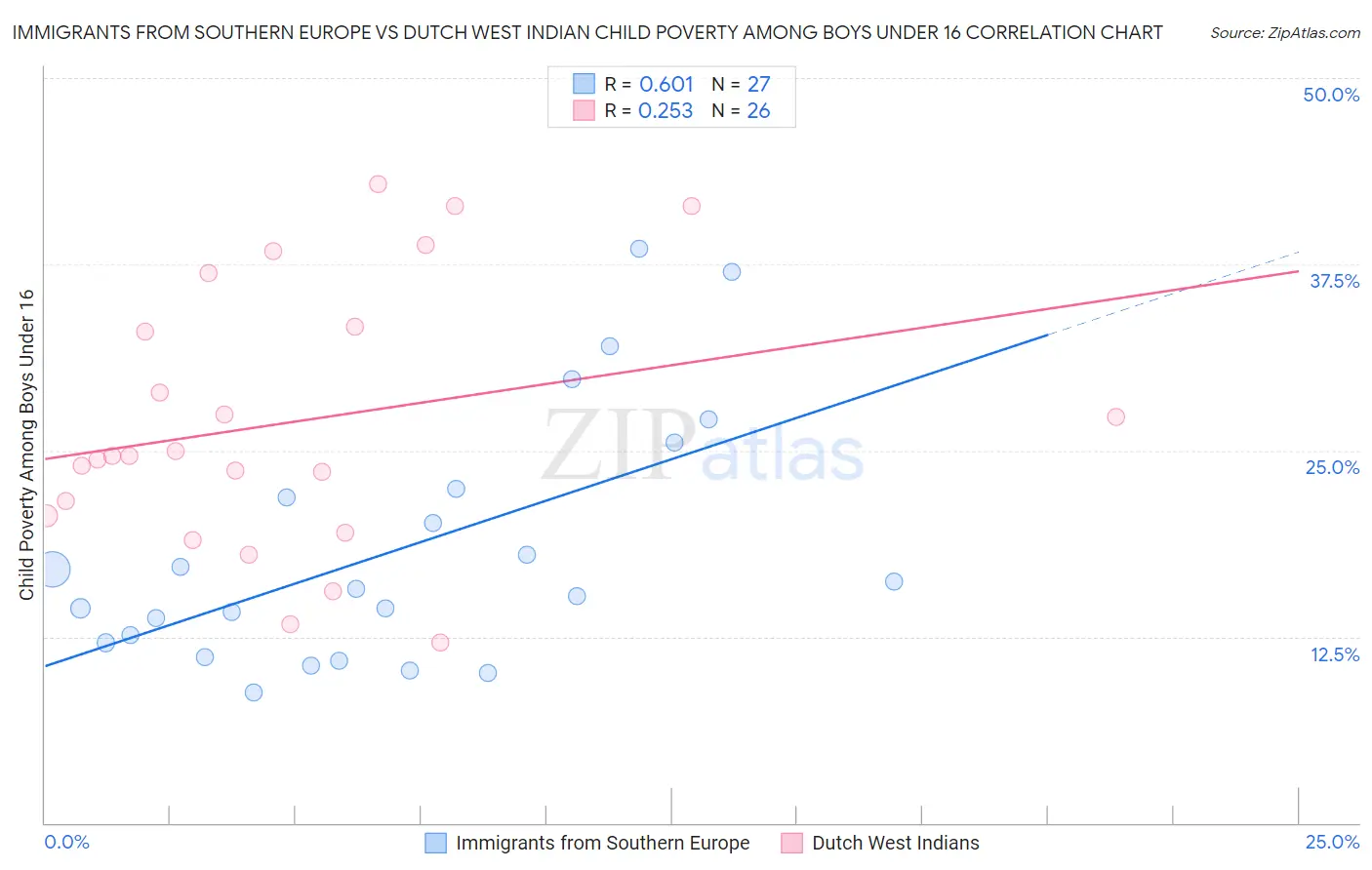 Immigrants from Southern Europe vs Dutch West Indian Child Poverty Among Boys Under 16