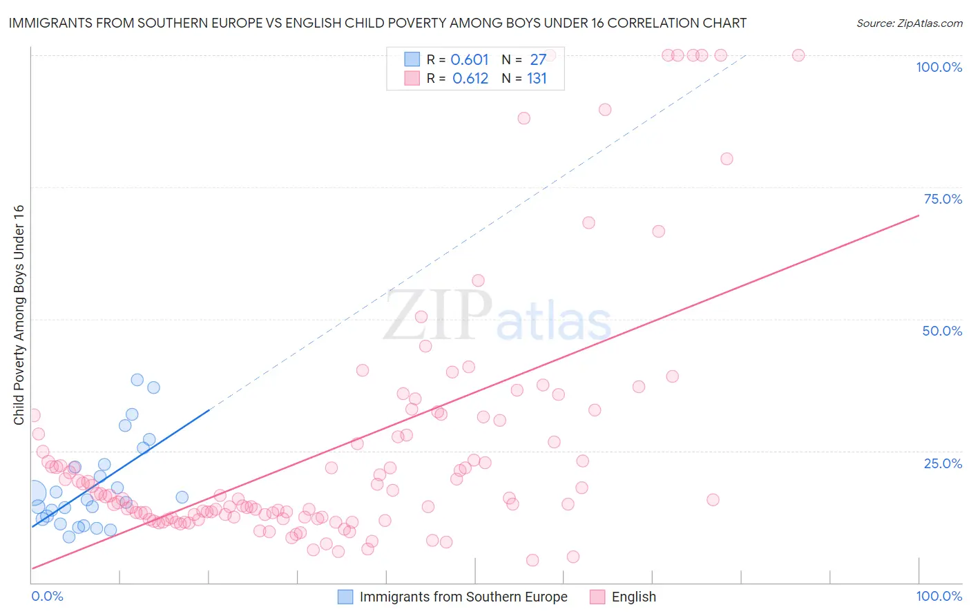 Immigrants from Southern Europe vs English Child Poverty Among Boys Under 16