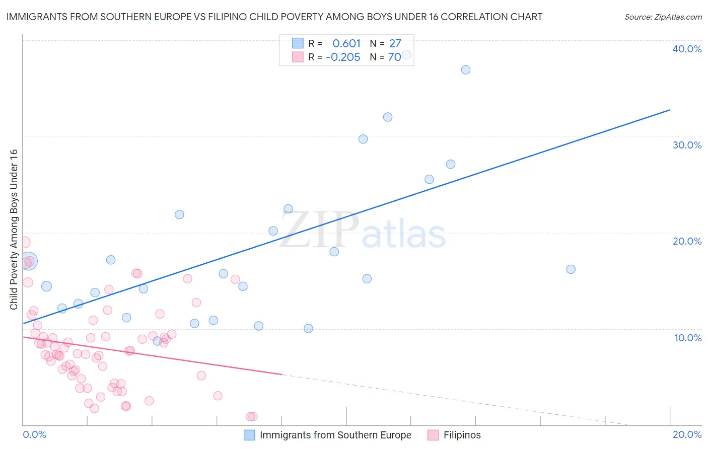 Immigrants from Southern Europe vs Filipino Child Poverty Among Boys Under 16