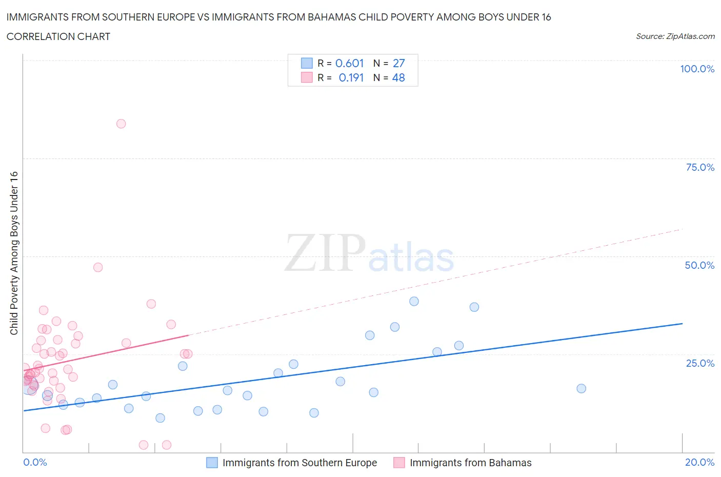 Immigrants from Southern Europe vs Immigrants from Bahamas Child Poverty Among Boys Under 16