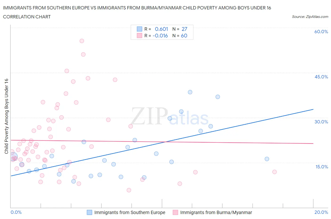 Immigrants from Southern Europe vs Immigrants from Burma/Myanmar Child Poverty Among Boys Under 16