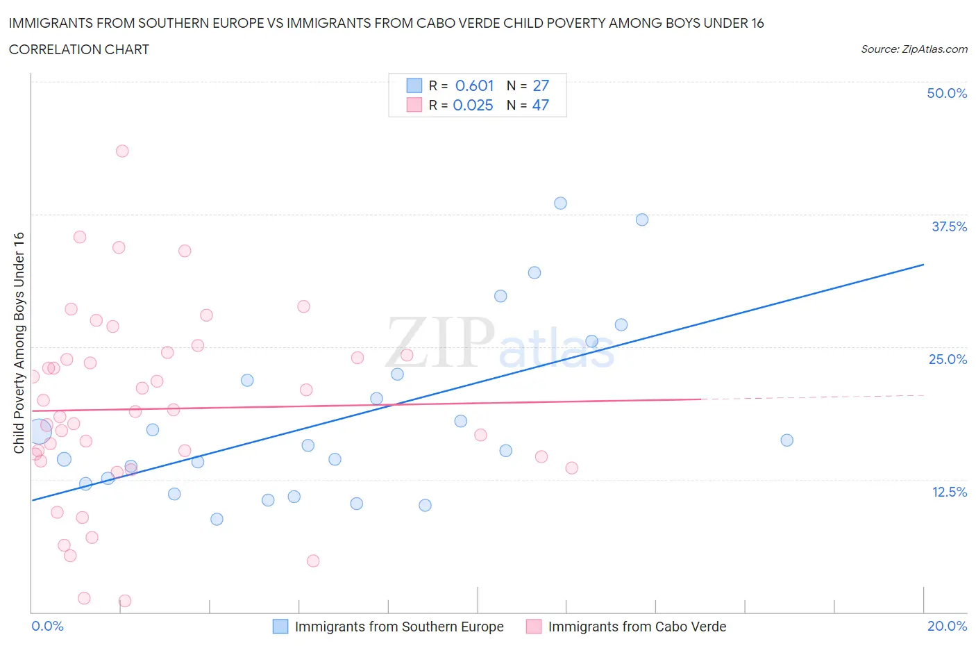 Immigrants from Southern Europe vs Immigrants from Cabo Verde Child Poverty Among Boys Under 16