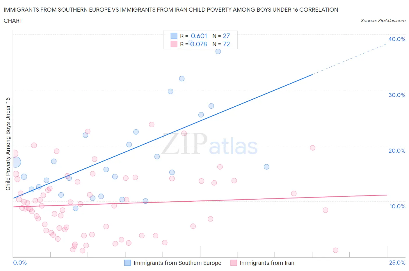 Immigrants from Southern Europe vs Immigrants from Iran Child Poverty Among Boys Under 16