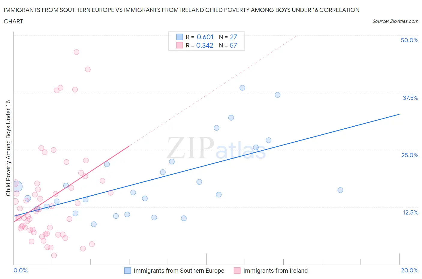 Immigrants from Southern Europe vs Immigrants from Ireland Child Poverty Among Boys Under 16