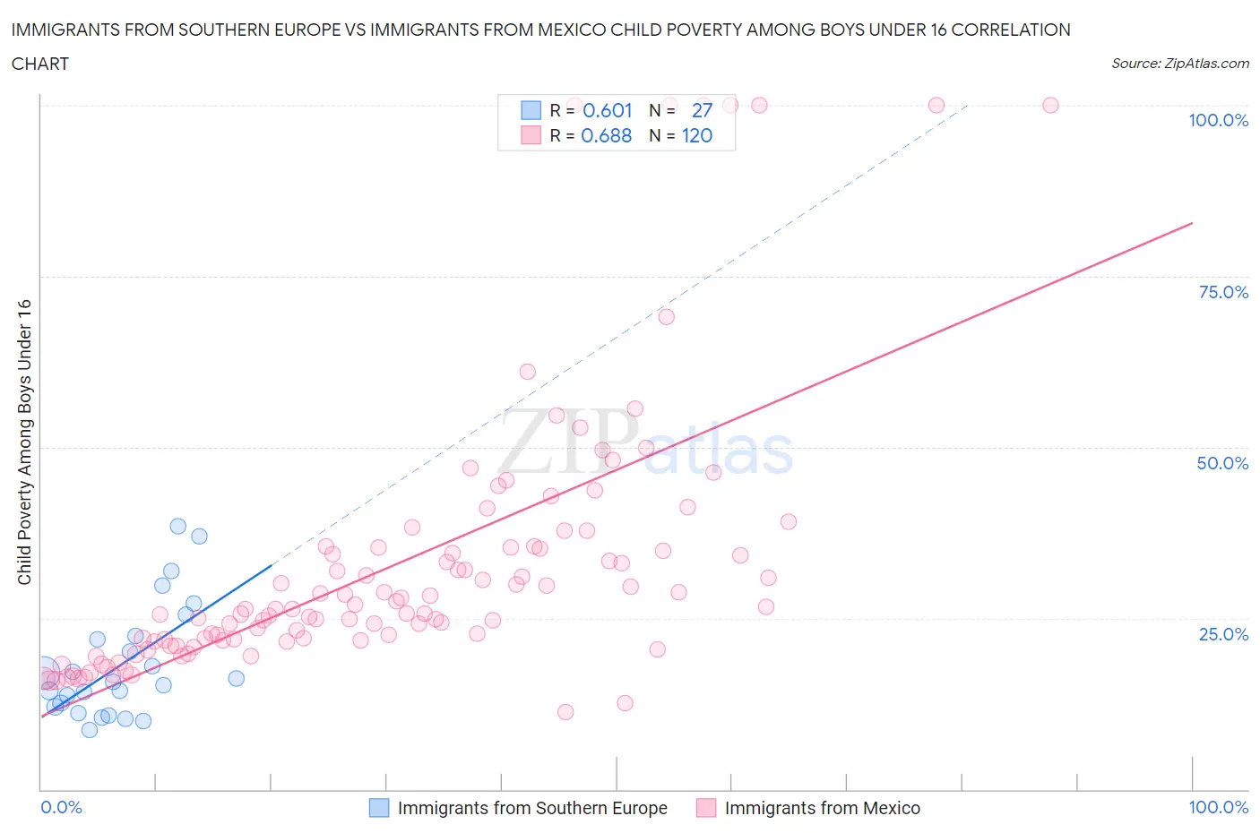 Immigrants from Southern Europe vs Immigrants from Mexico Child Poverty Among Boys Under 16