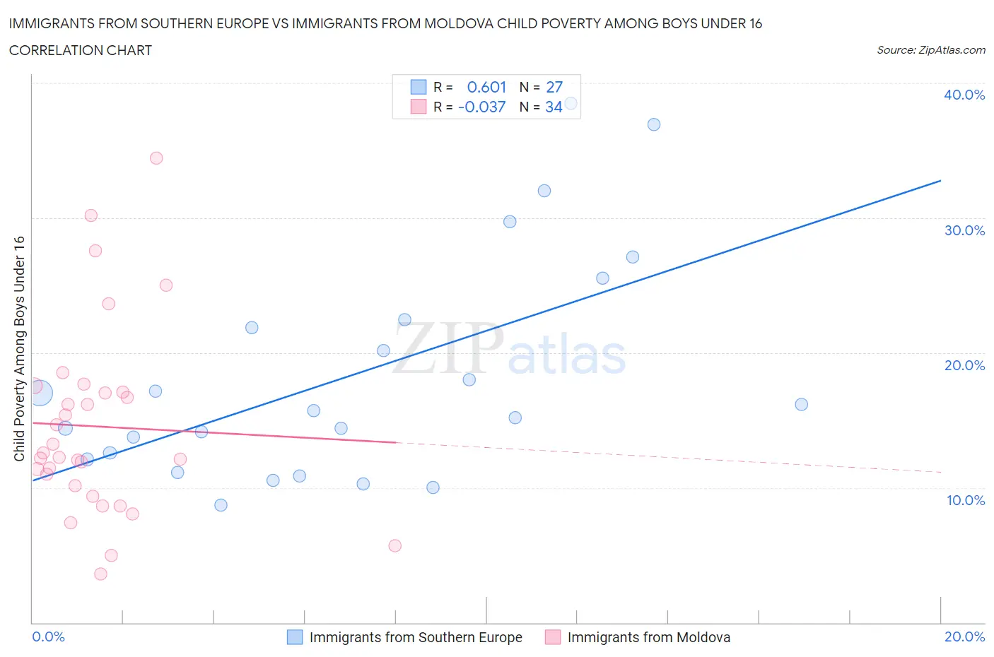 Immigrants from Southern Europe vs Immigrants from Moldova Child Poverty Among Boys Under 16