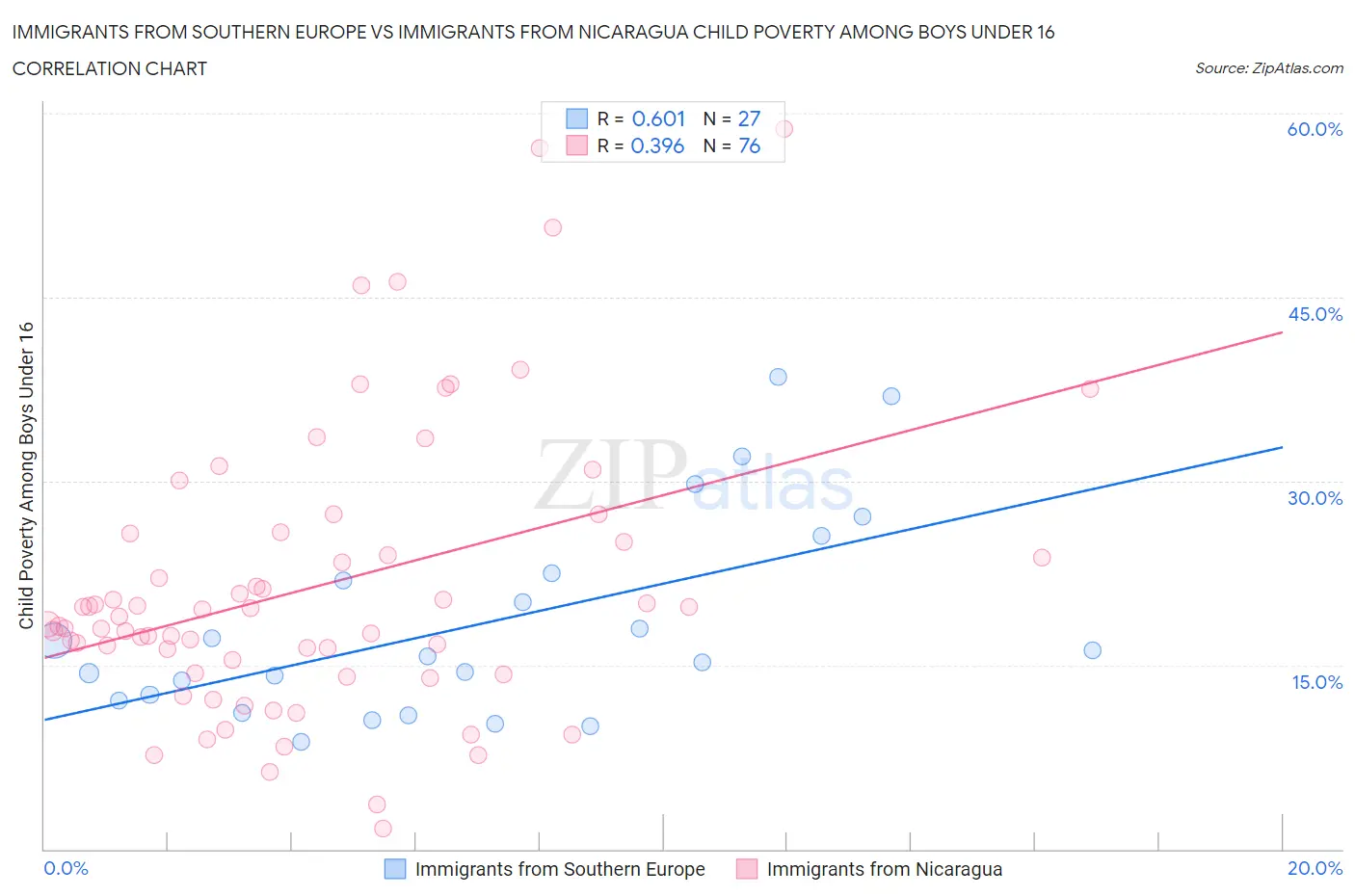 Immigrants from Southern Europe vs Immigrants from Nicaragua Child Poverty Among Boys Under 16