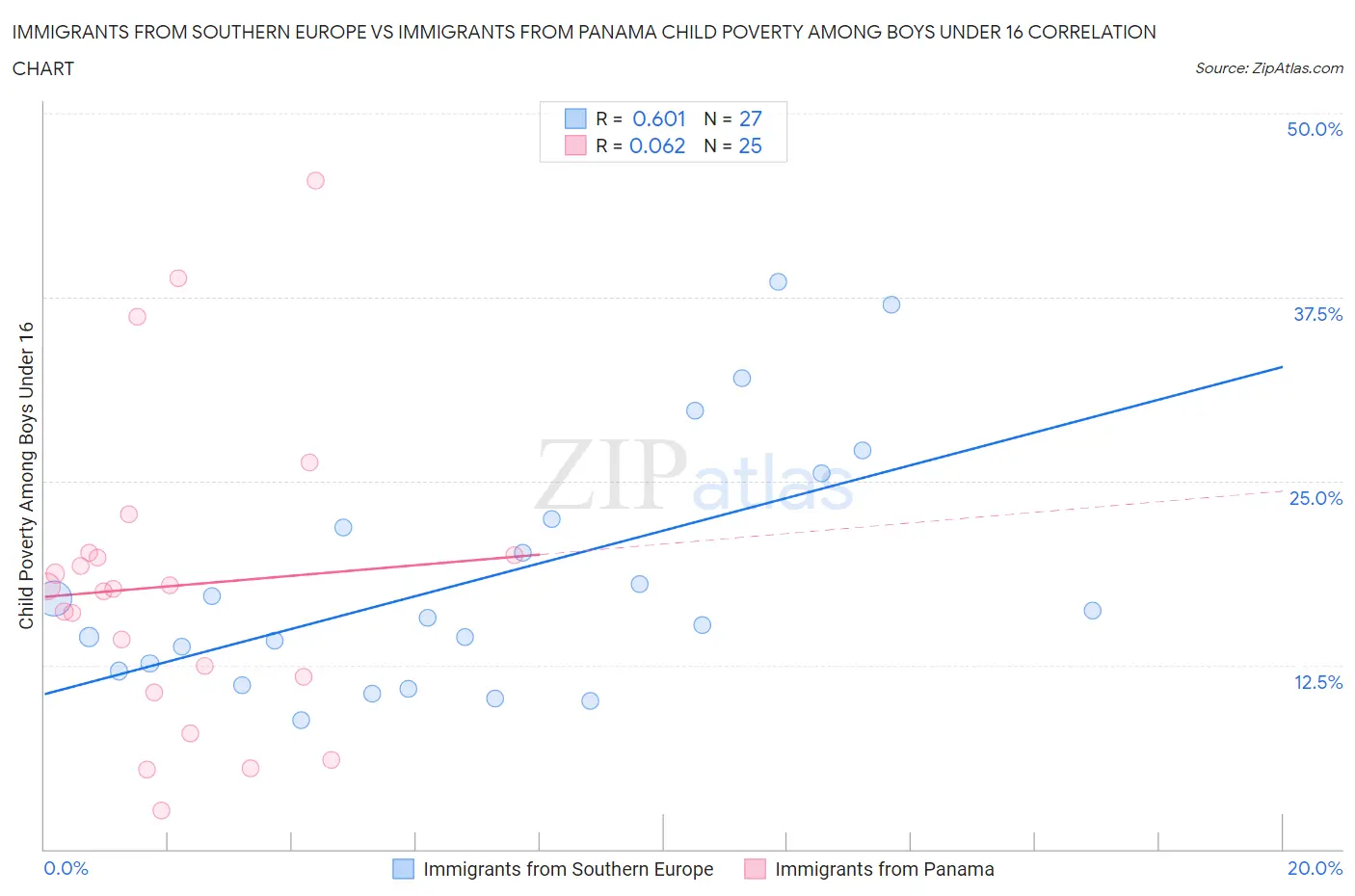 Immigrants from Southern Europe vs Immigrants from Panama Child Poverty Among Boys Under 16