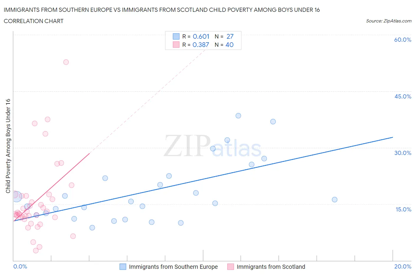 Immigrants from Southern Europe vs Immigrants from Scotland Child Poverty Among Boys Under 16