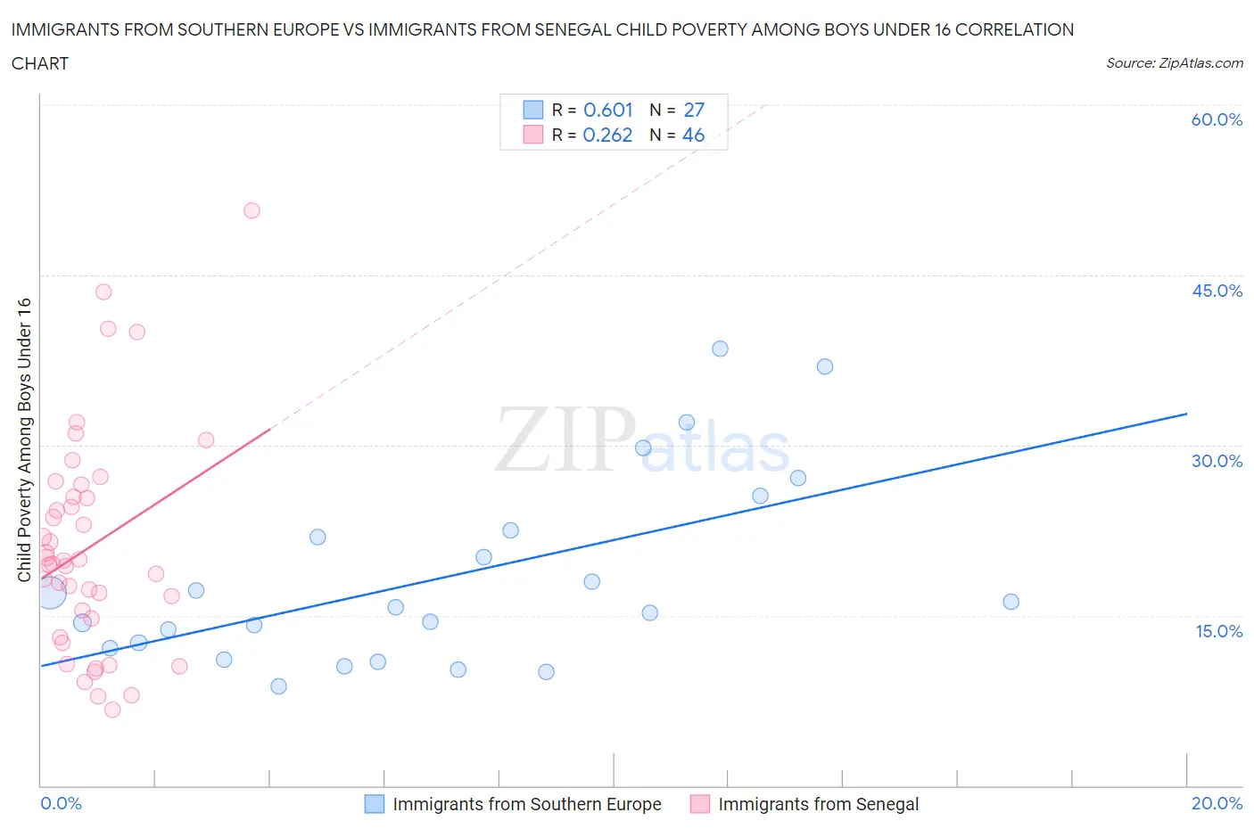 Immigrants from Southern Europe vs Immigrants from Senegal Child Poverty Among Boys Under 16