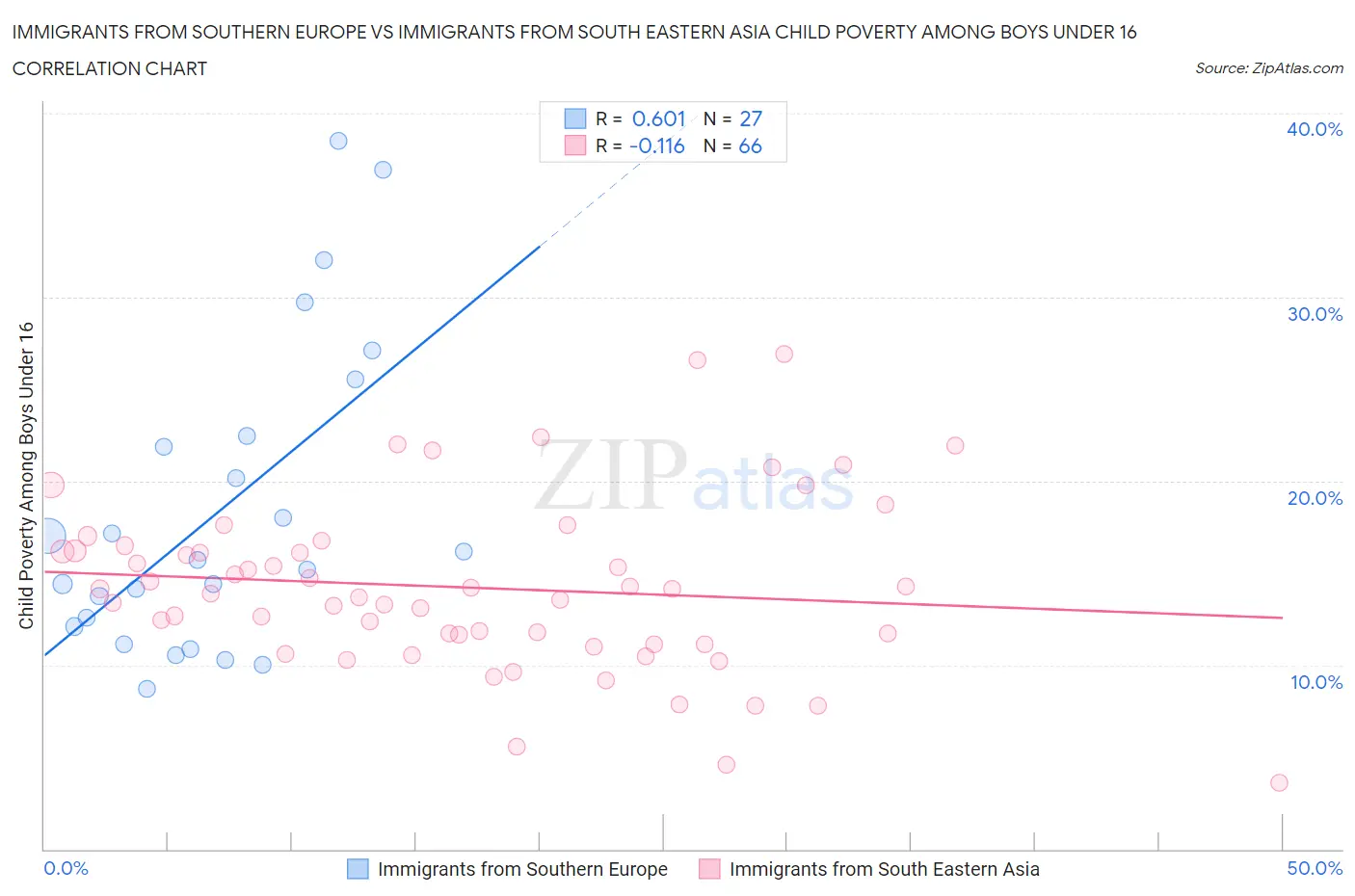 Immigrants from Southern Europe vs Immigrants from South Eastern Asia Child Poverty Among Boys Under 16