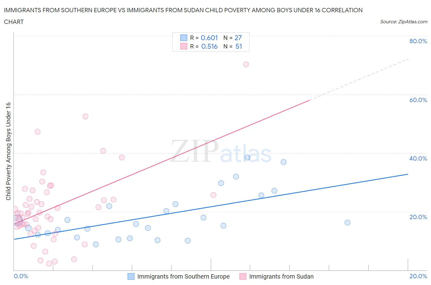 Immigrants from Southern Europe vs Immigrants from Sudan Child Poverty Among Boys Under 16