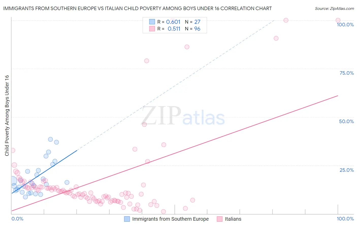 Immigrants from Southern Europe vs Italian Child Poverty Among Boys Under 16