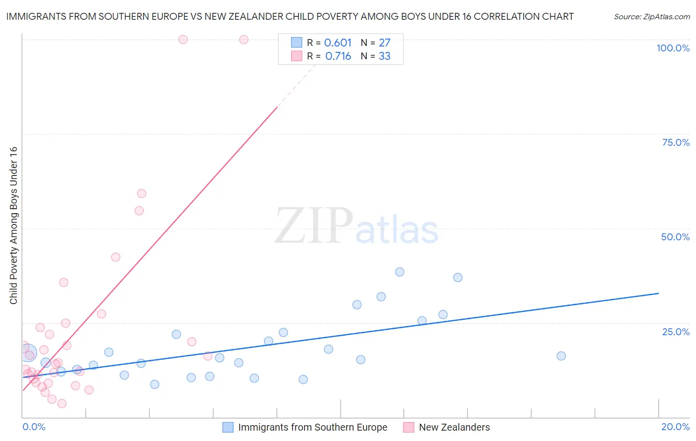 Immigrants from Southern Europe vs New Zealander Child Poverty Among Boys Under 16