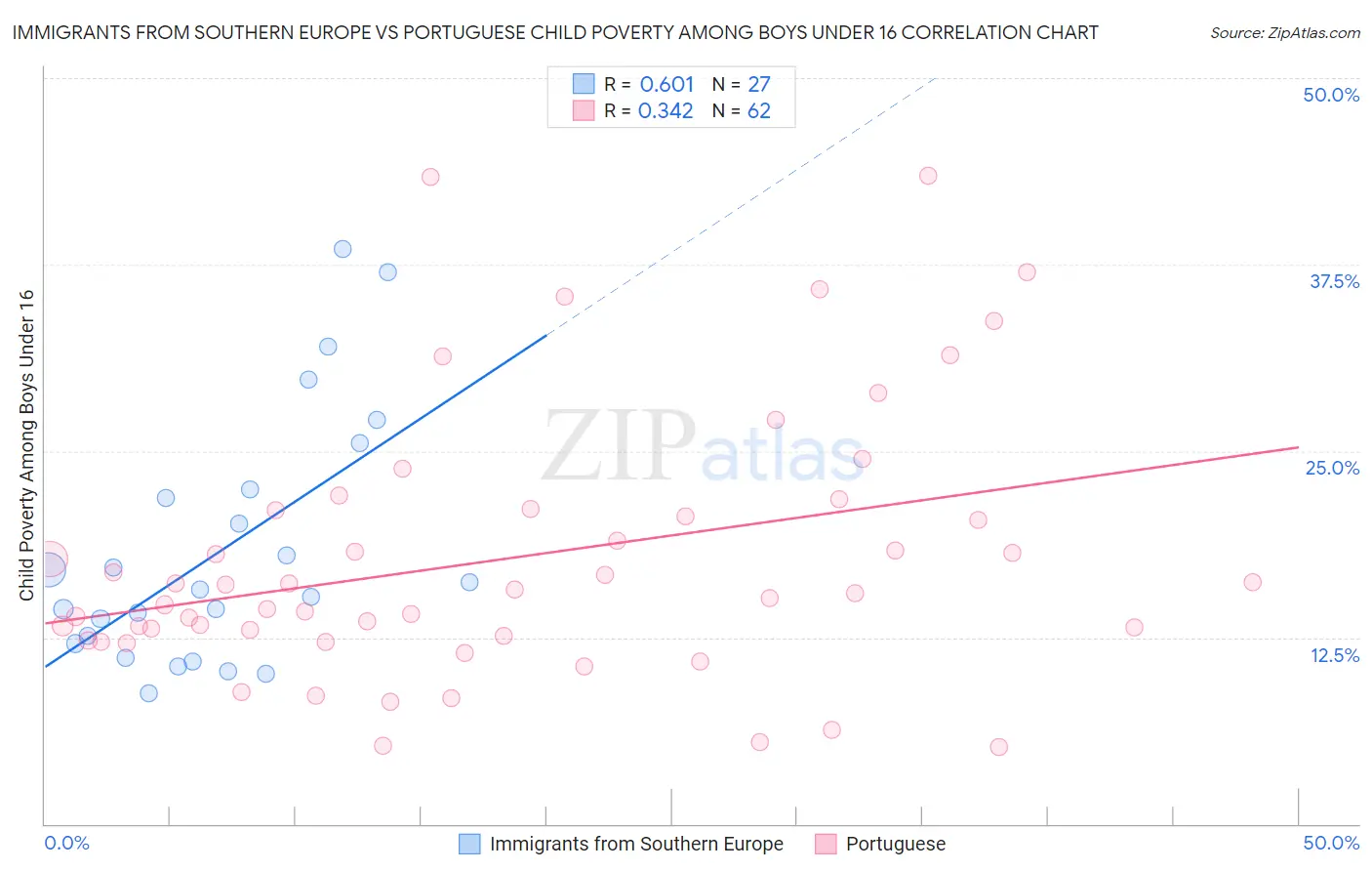 Immigrants from Southern Europe vs Portuguese Child Poverty Among Boys Under 16