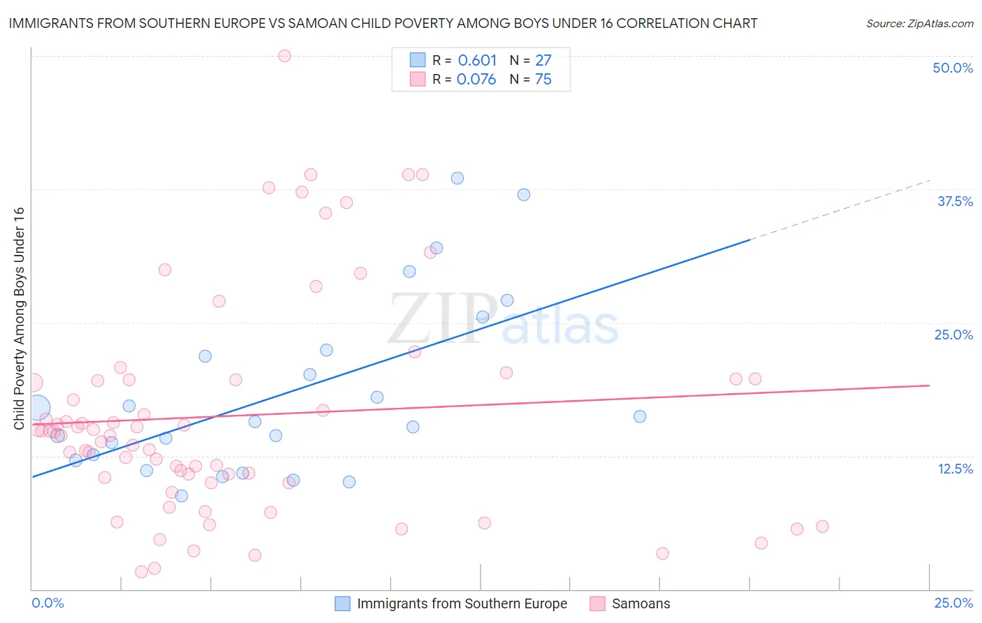 Immigrants from Southern Europe vs Samoan Child Poverty Among Boys Under 16