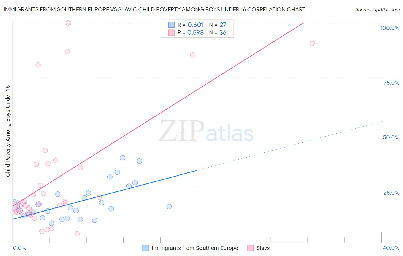 Immigrants from Southern Europe vs Slavic Child Poverty Among Boys Under 16