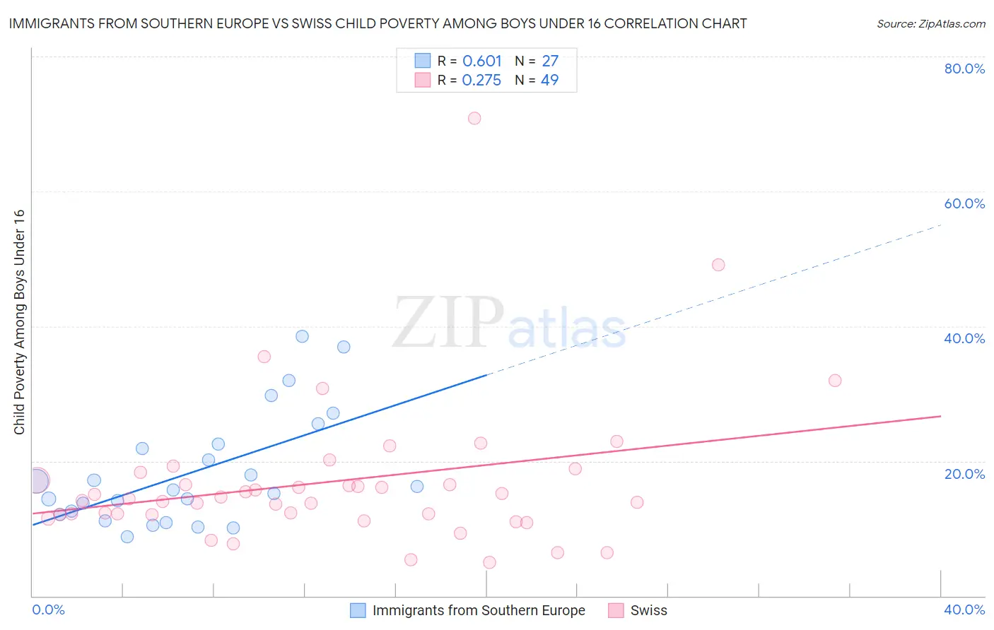 Immigrants from Southern Europe vs Swiss Child Poverty Among Boys Under 16