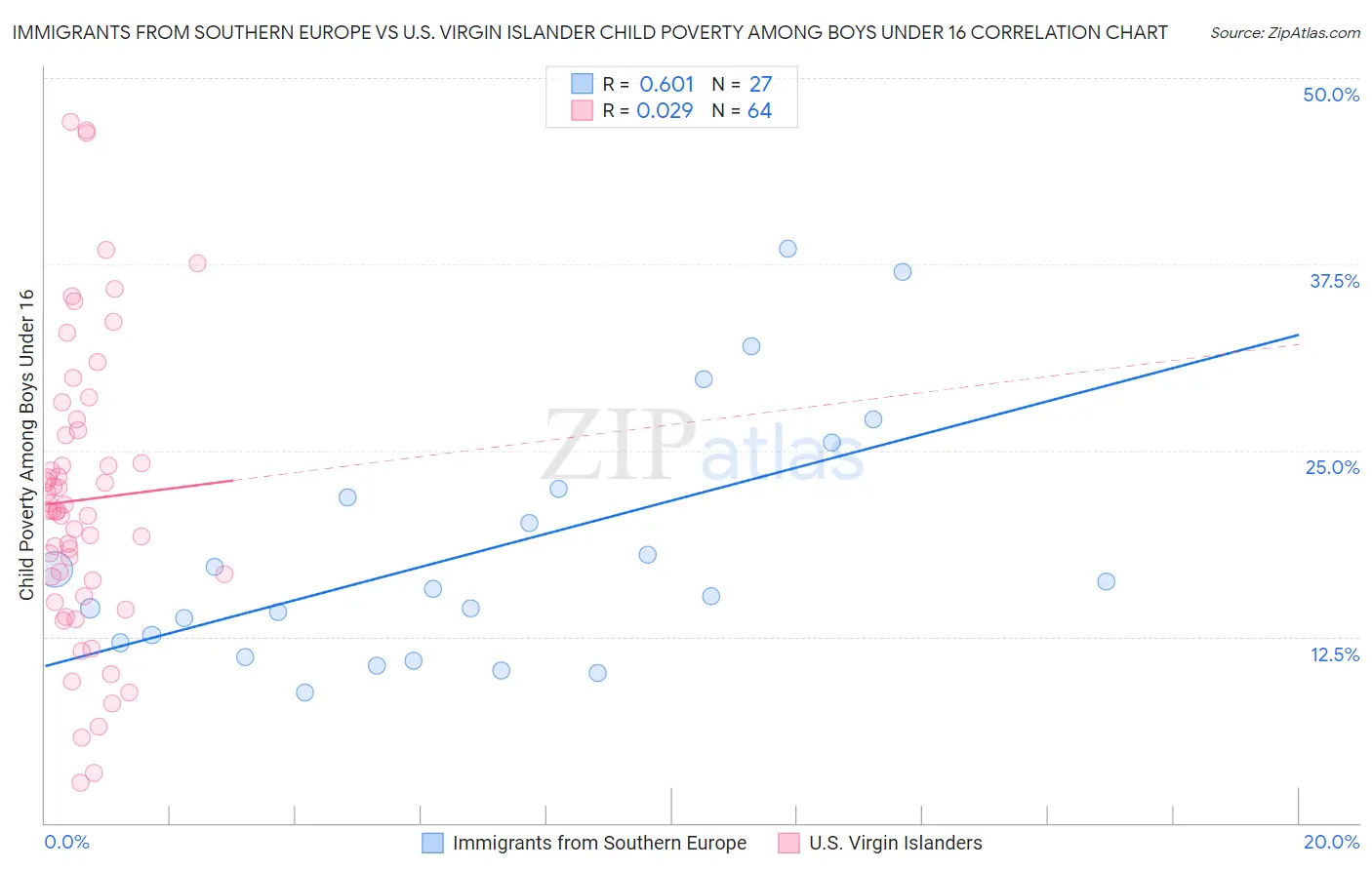 Immigrants from Southern Europe vs U.S. Virgin Islander Child Poverty Among Boys Under 16