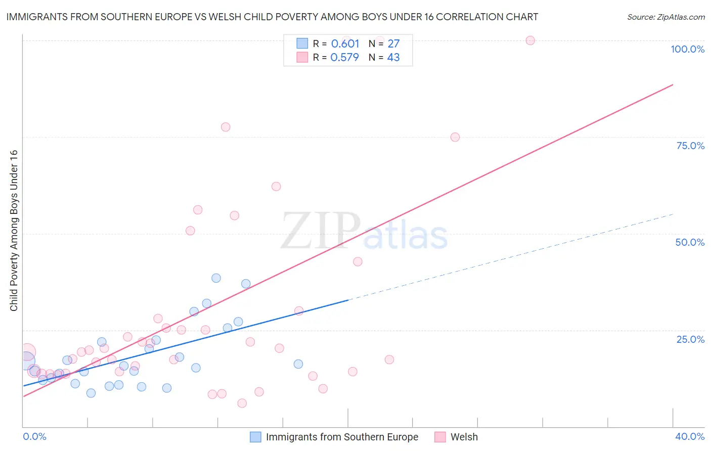 Immigrants from Southern Europe vs Welsh Child Poverty Among Boys Under 16