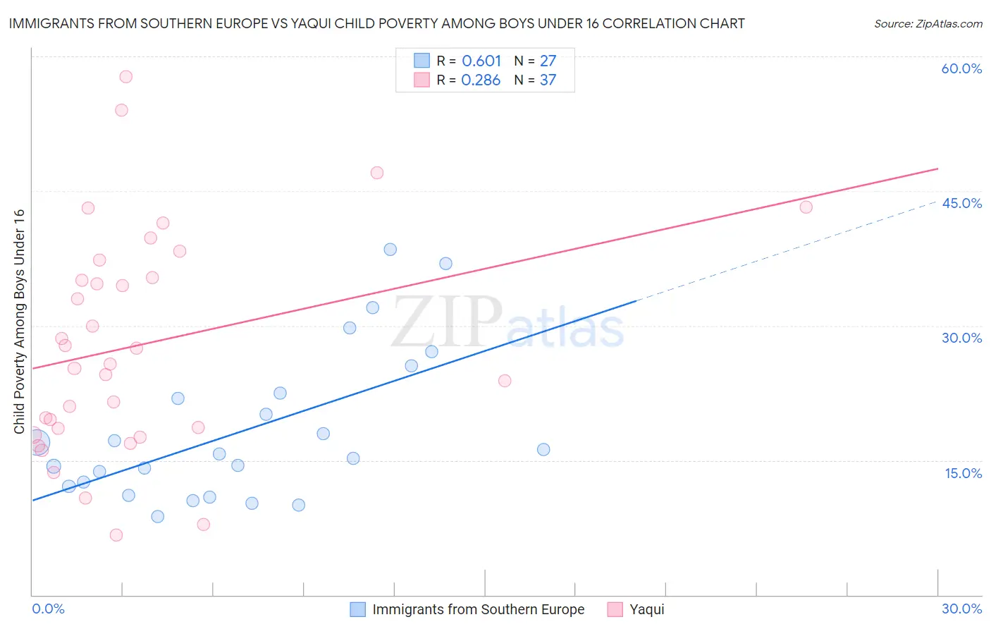 Immigrants from Southern Europe vs Yaqui Child Poverty Among Boys Under 16